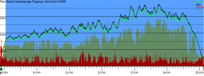 Barometer